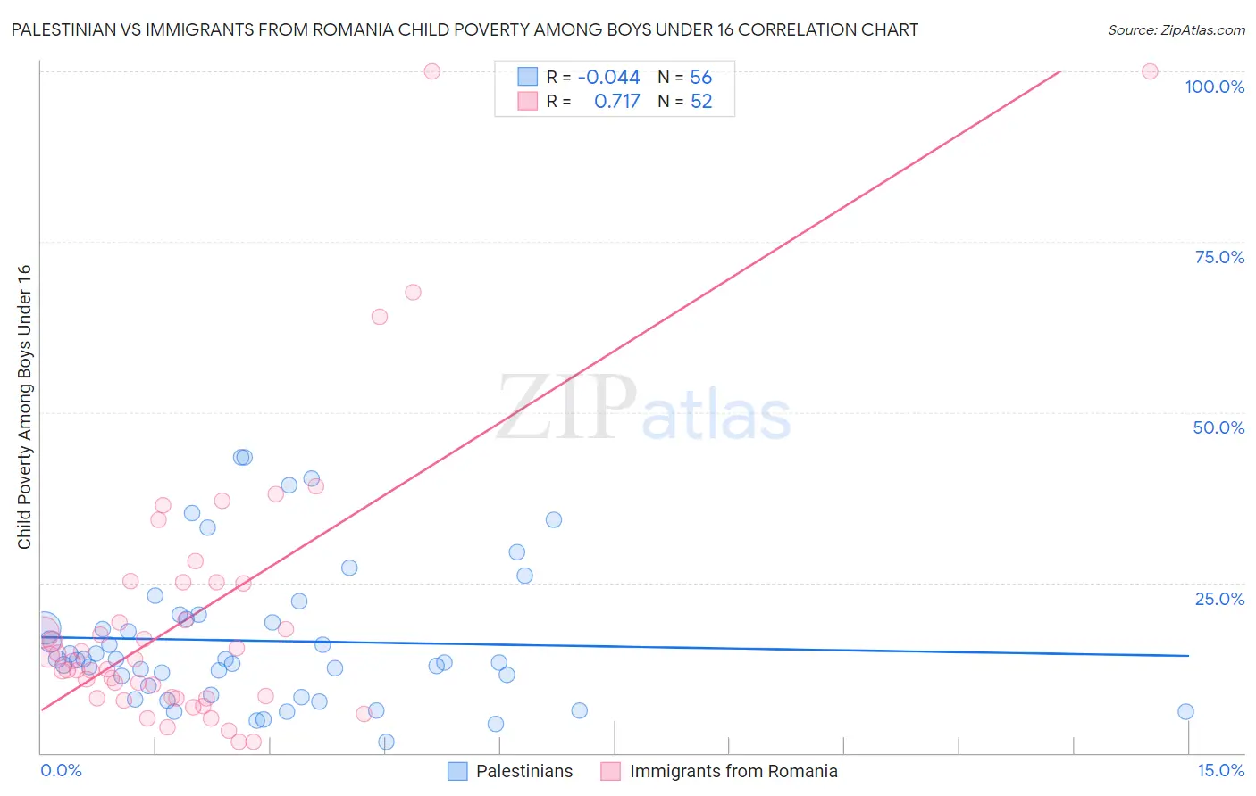 Palestinian vs Immigrants from Romania Child Poverty Among Boys Under 16