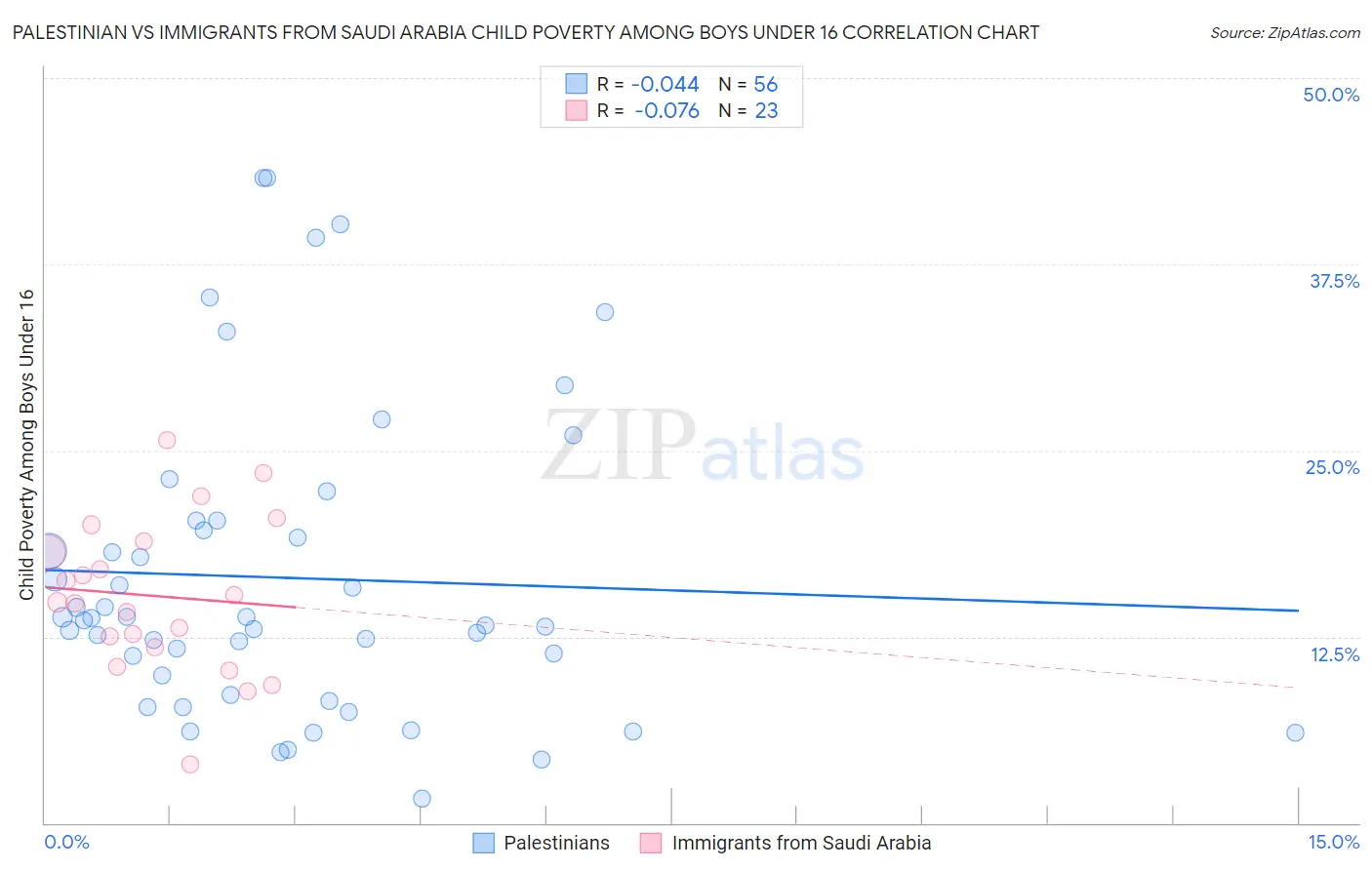 Palestinian vs Immigrants from Saudi Arabia Child Poverty Among Boys Under 16