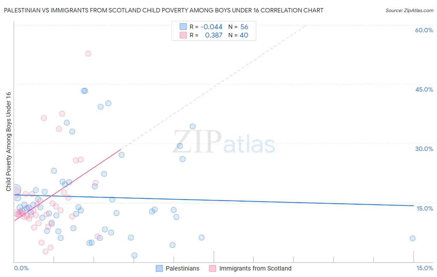 Palestinian vs Immigrants from Scotland Child Poverty Among Boys Under 16