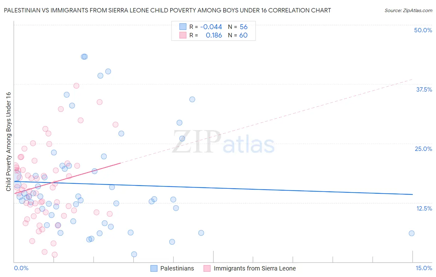 Palestinian vs Immigrants from Sierra Leone Child Poverty Among Boys Under 16