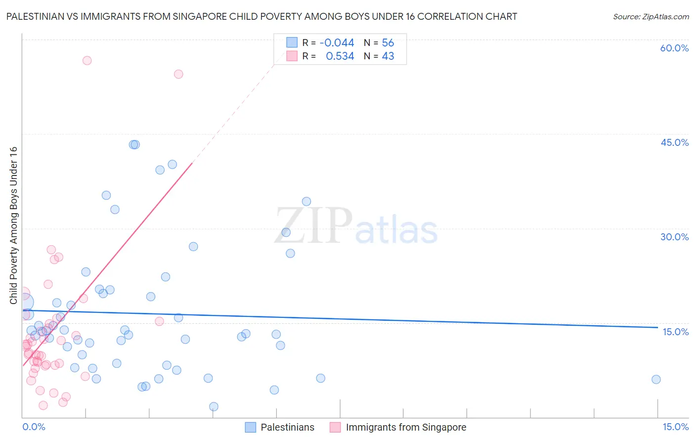 Palestinian vs Immigrants from Singapore Child Poverty Among Boys Under 16