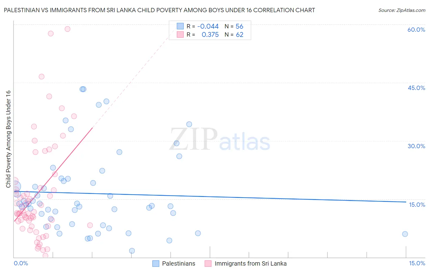 Palestinian vs Immigrants from Sri Lanka Child Poverty Among Boys Under 16