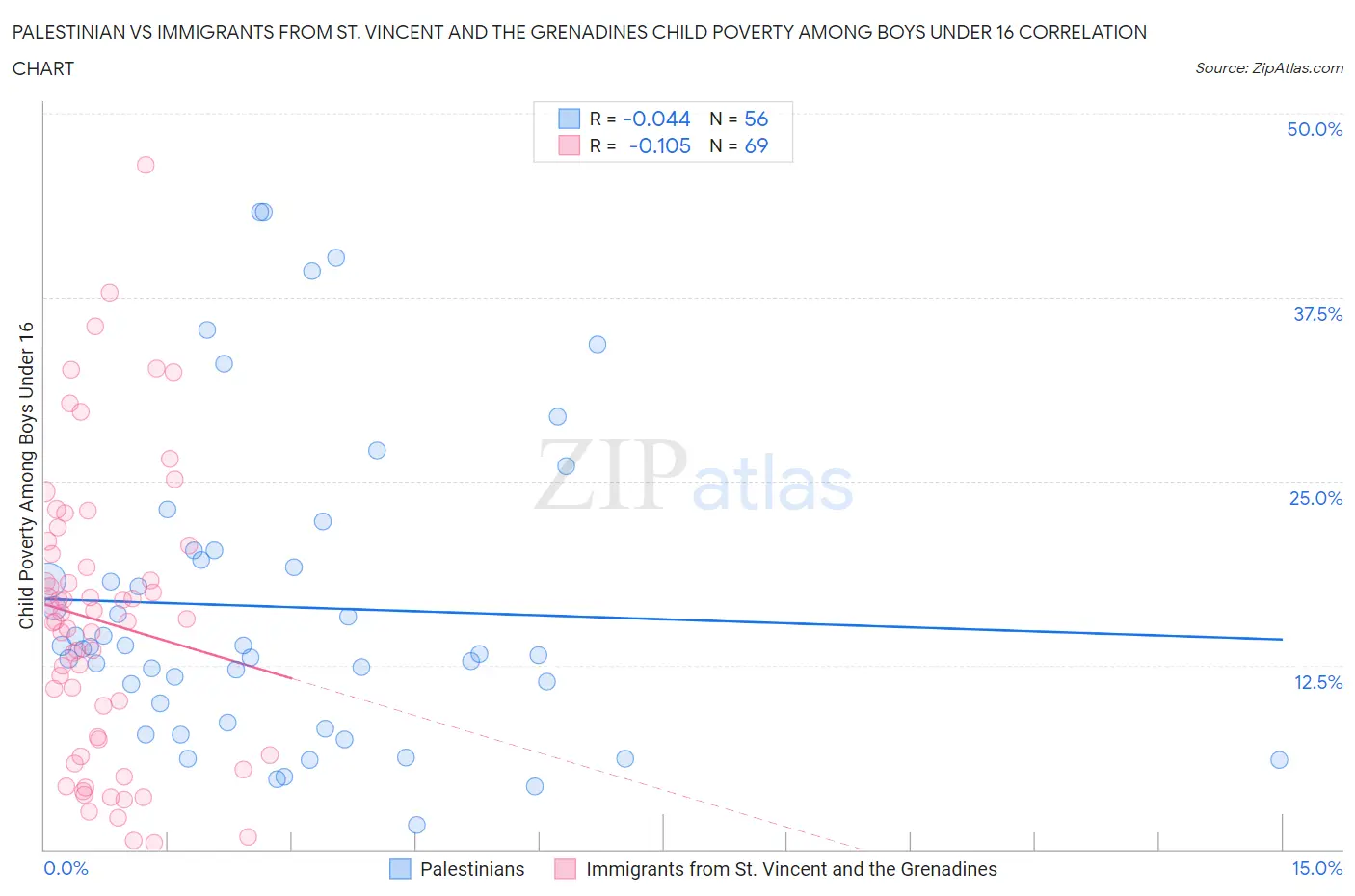 Palestinian vs Immigrants from St. Vincent and the Grenadines Child Poverty Among Boys Under 16