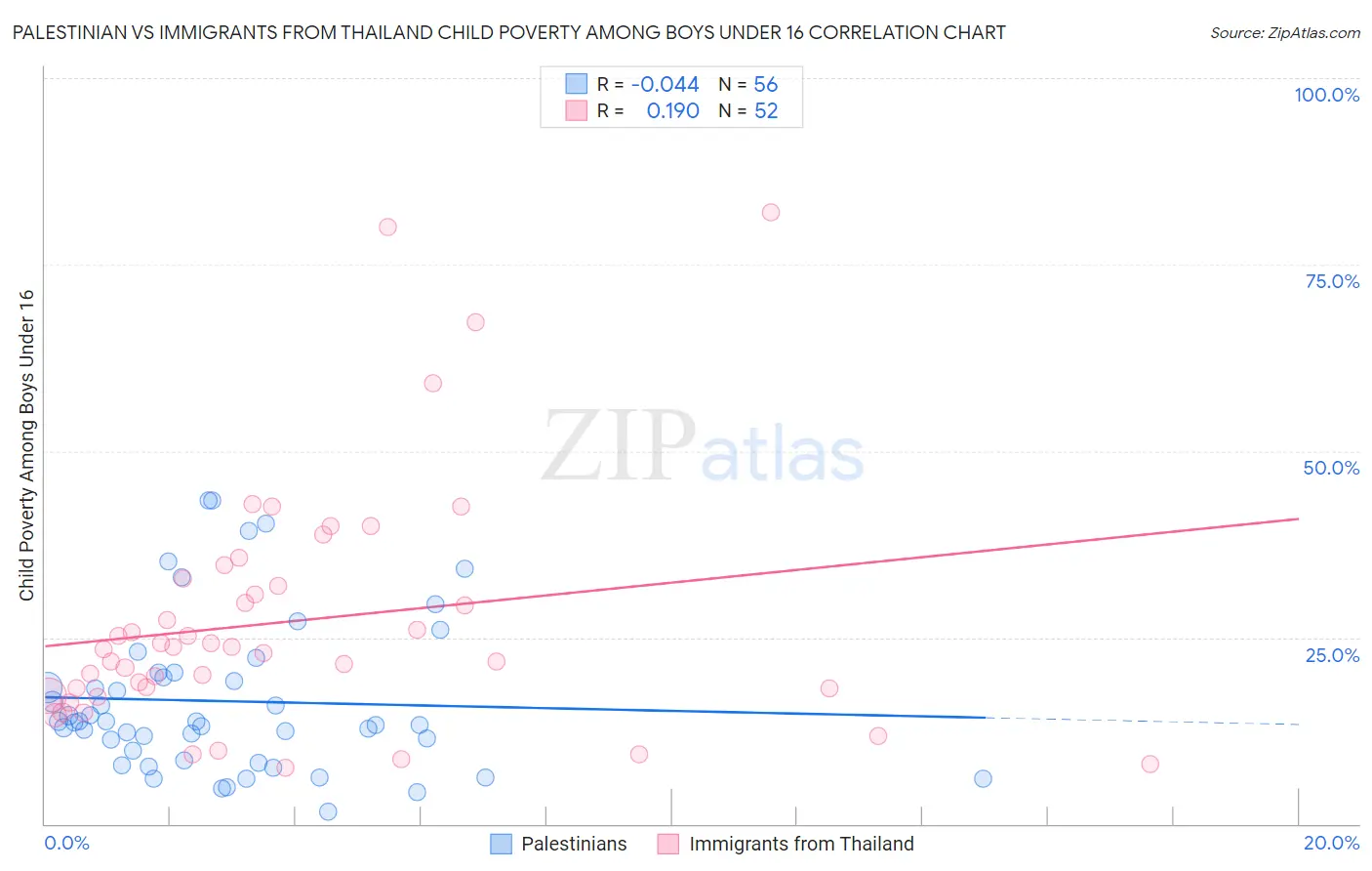 Palestinian vs Immigrants from Thailand Child Poverty Among Boys Under 16