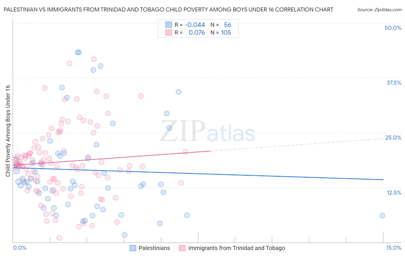 Palestinian vs Immigrants from Trinidad and Tobago Child Poverty Among Boys Under 16