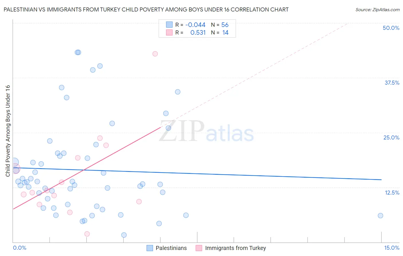 Palestinian vs Immigrants from Turkey Child Poverty Among Boys Under 16