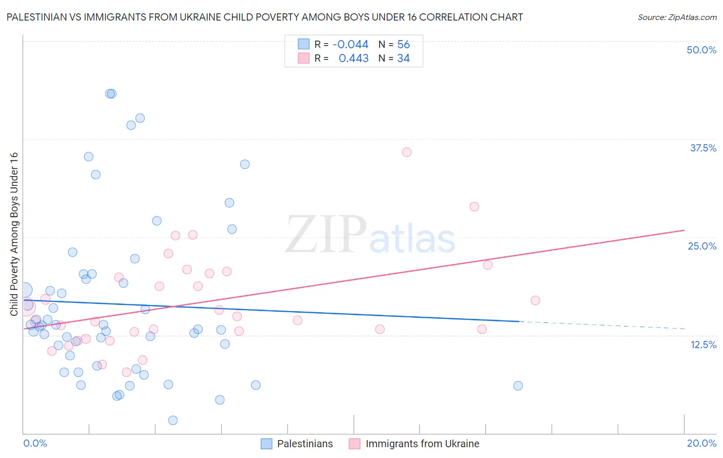 Palestinian vs Immigrants from Ukraine Child Poverty Among Boys Under 16