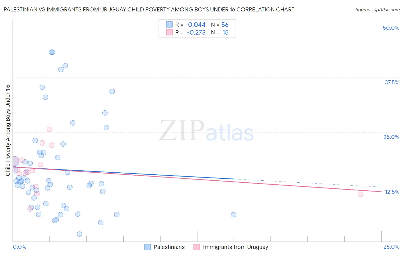 Palestinian vs Immigrants from Uruguay Child Poverty Among Boys Under 16