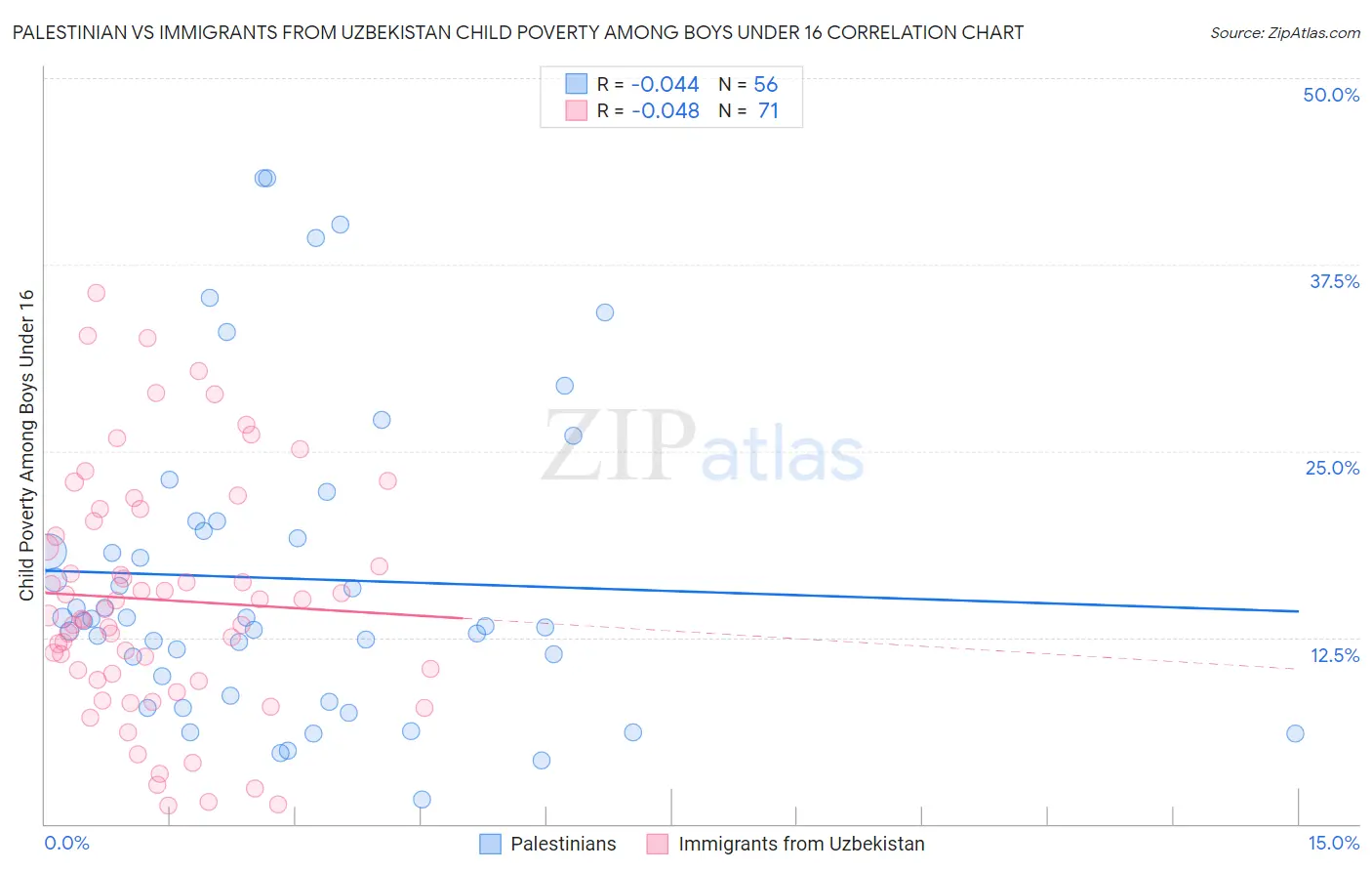 Palestinian vs Immigrants from Uzbekistan Child Poverty Among Boys Under 16