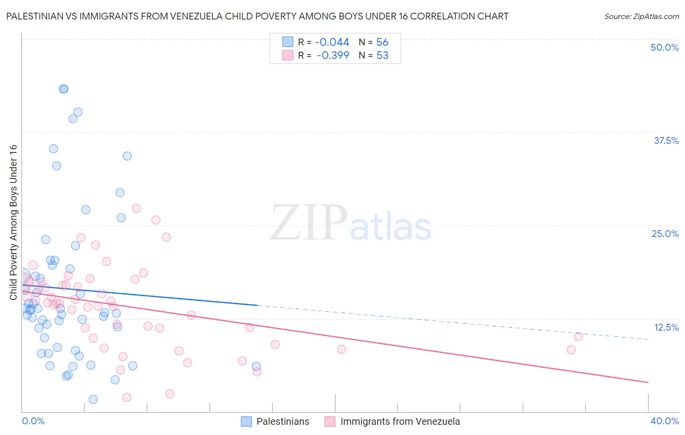 Palestinian vs Immigrants from Venezuela Child Poverty Among Boys Under 16