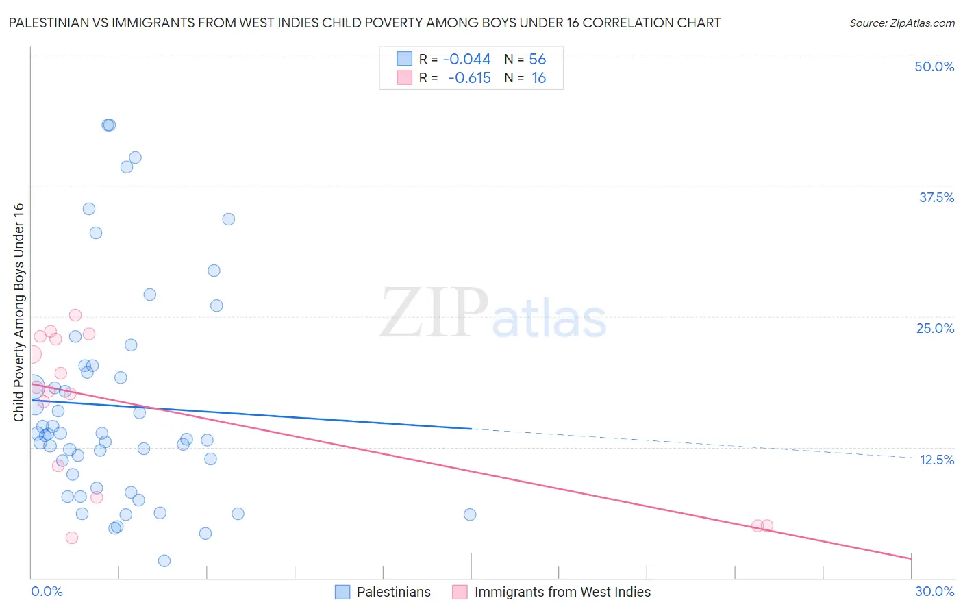 Palestinian vs Immigrants from West Indies Child Poverty Among Boys Under 16