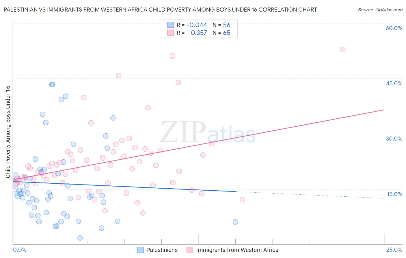 Palestinian vs Immigrants from Western Africa Child Poverty Among Boys Under 16