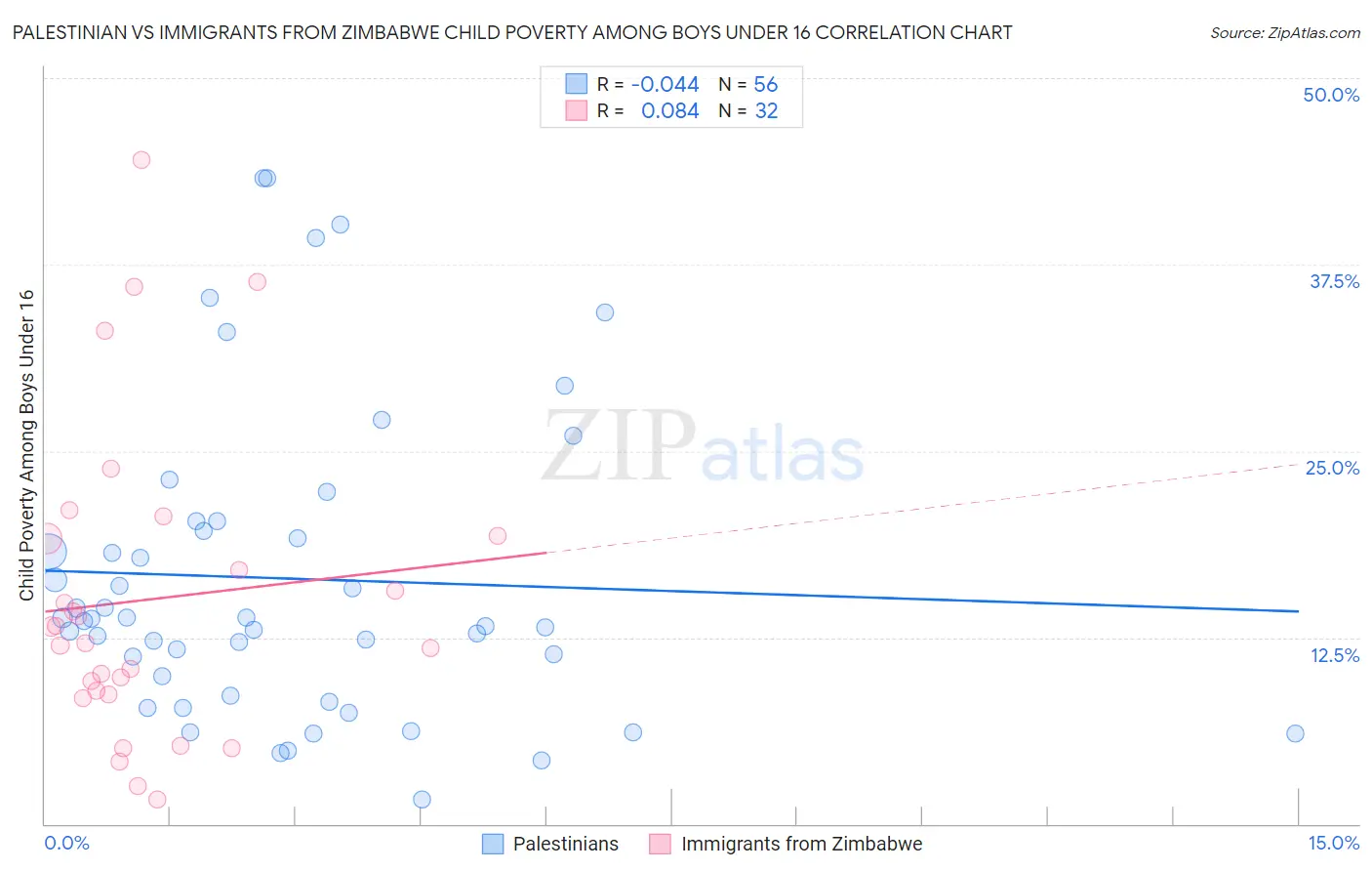 Palestinian vs Immigrants from Zimbabwe Child Poverty Among Boys Under 16