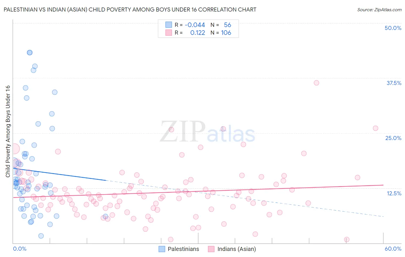 Palestinian vs Indian (Asian) Child Poverty Among Boys Under 16