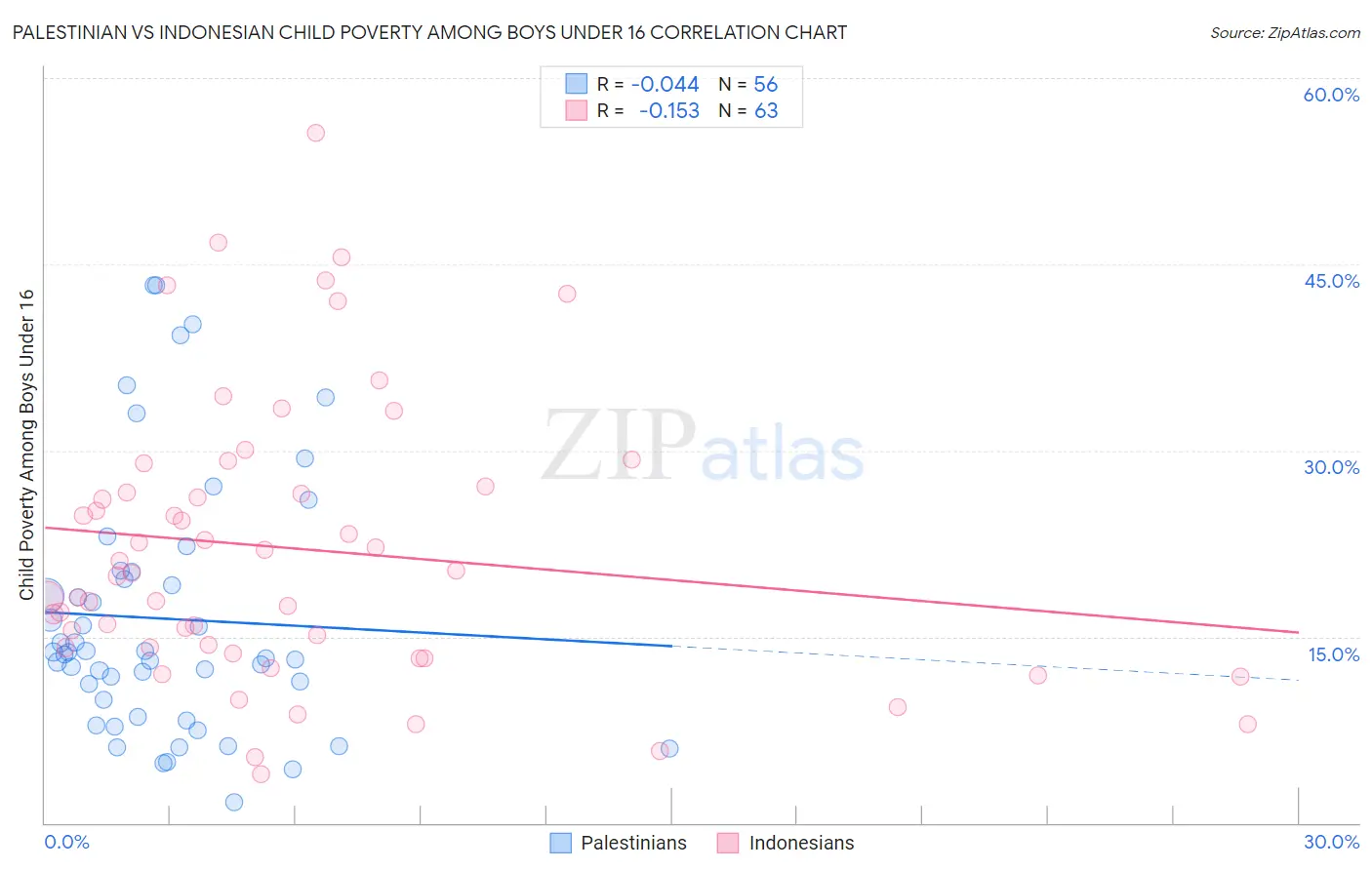 Palestinian vs Indonesian Child Poverty Among Boys Under 16