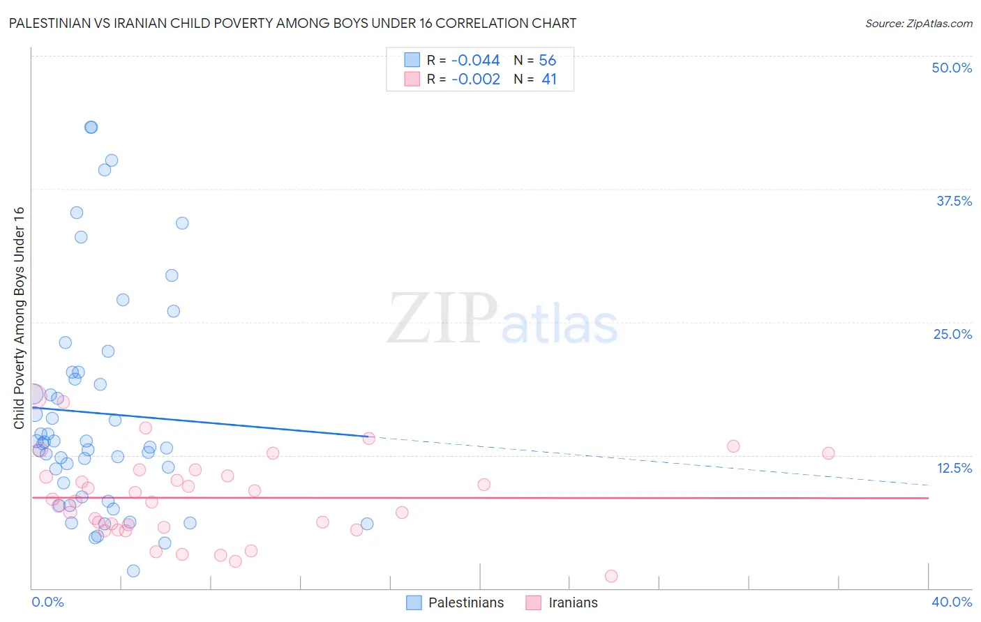 Palestinian vs Iranian Child Poverty Among Boys Under 16