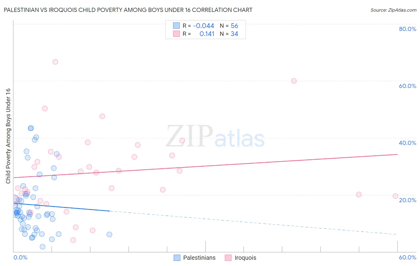 Palestinian vs Iroquois Child Poverty Among Boys Under 16