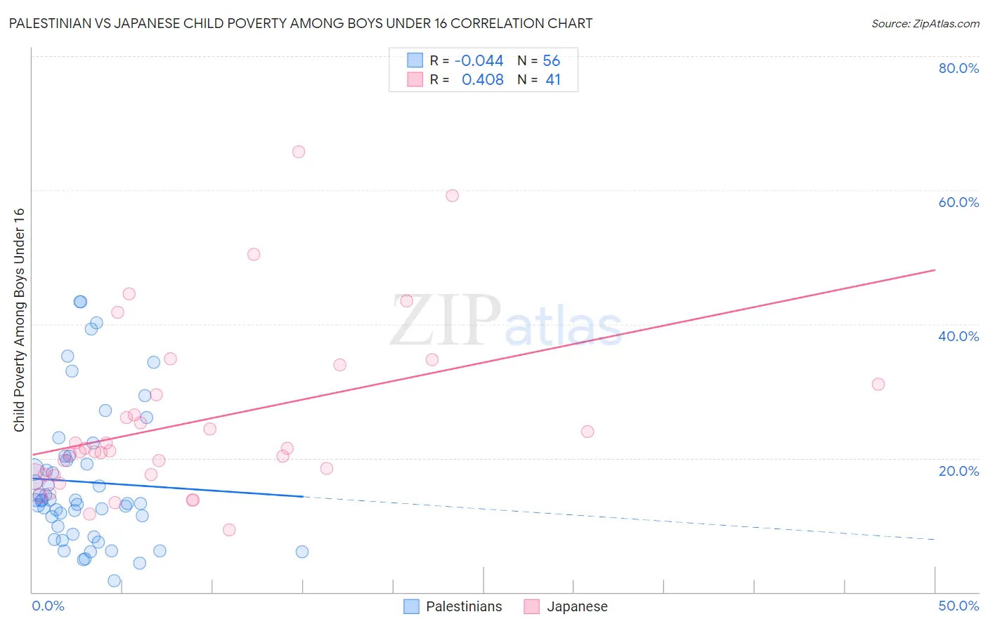 Palestinian vs Japanese Child Poverty Among Boys Under 16