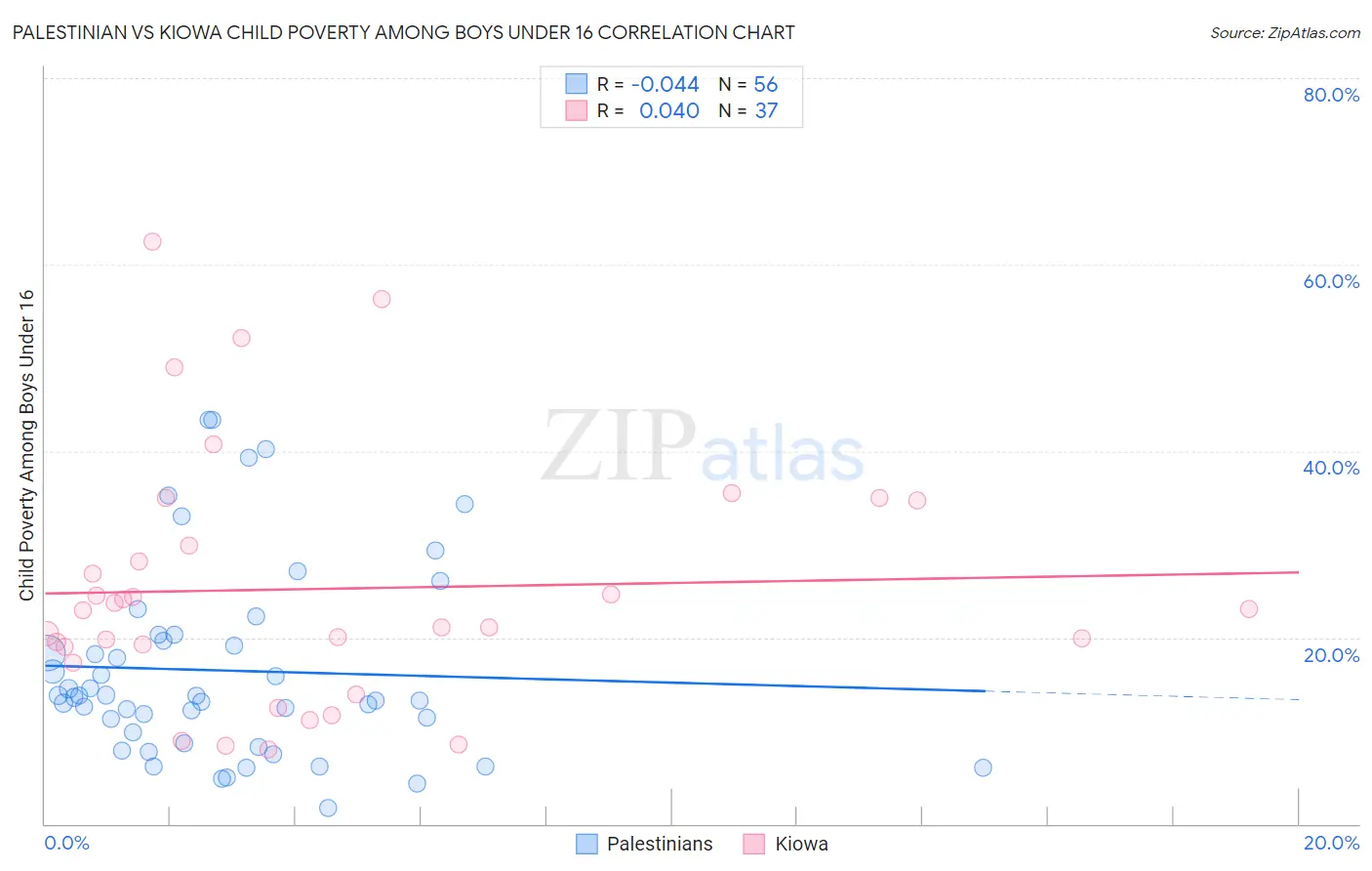 Palestinian vs Kiowa Child Poverty Among Boys Under 16