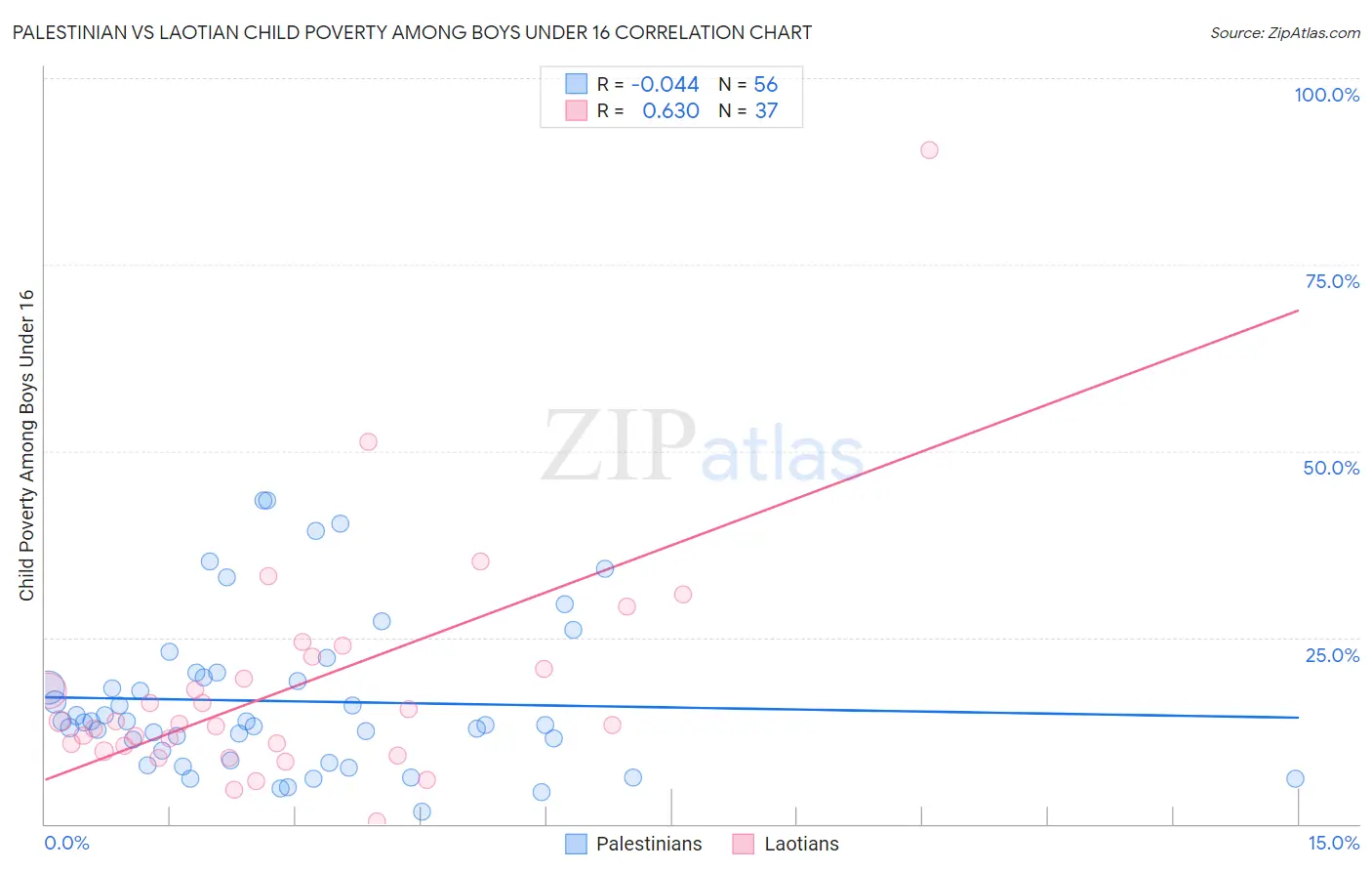 Palestinian vs Laotian Child Poverty Among Boys Under 16