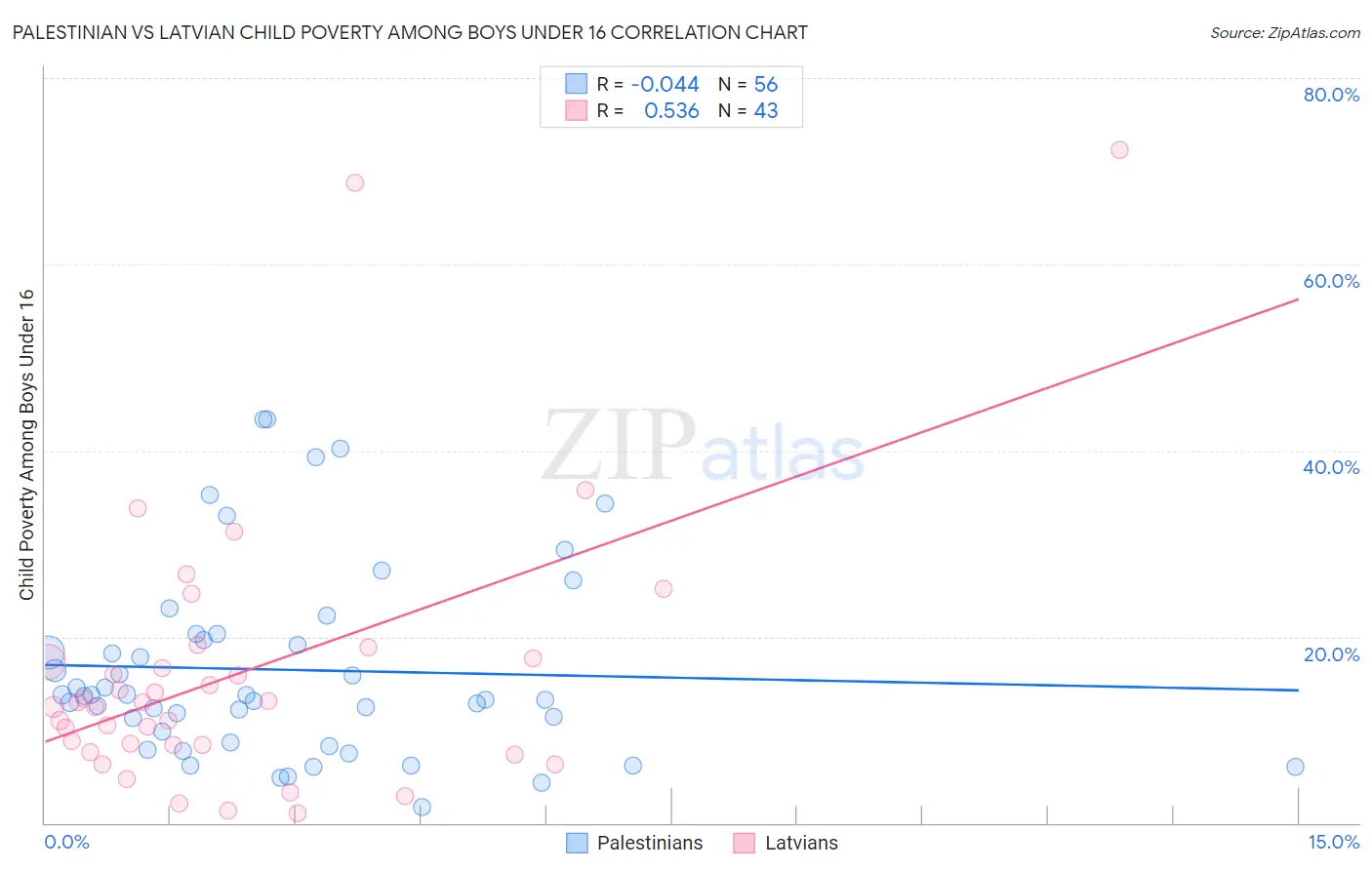 Palestinian vs Latvian Child Poverty Among Boys Under 16