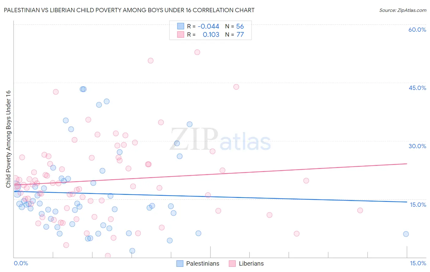 Palestinian vs Liberian Child Poverty Among Boys Under 16