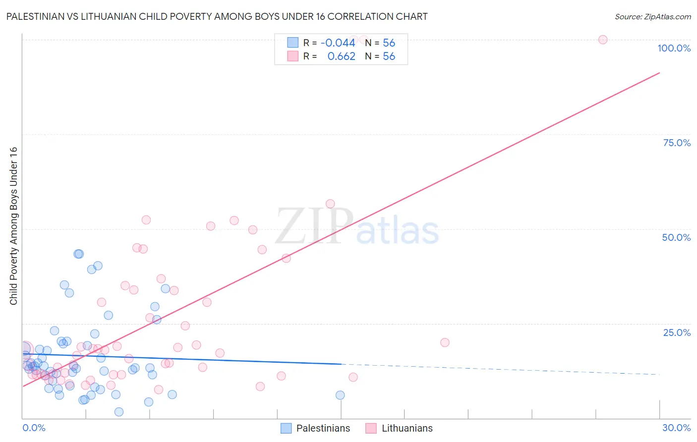 Palestinian vs Lithuanian Child Poverty Among Boys Under 16