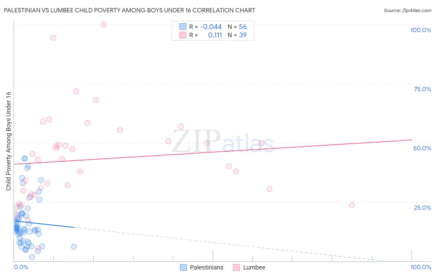 Palestinian vs Lumbee Child Poverty Among Boys Under 16
