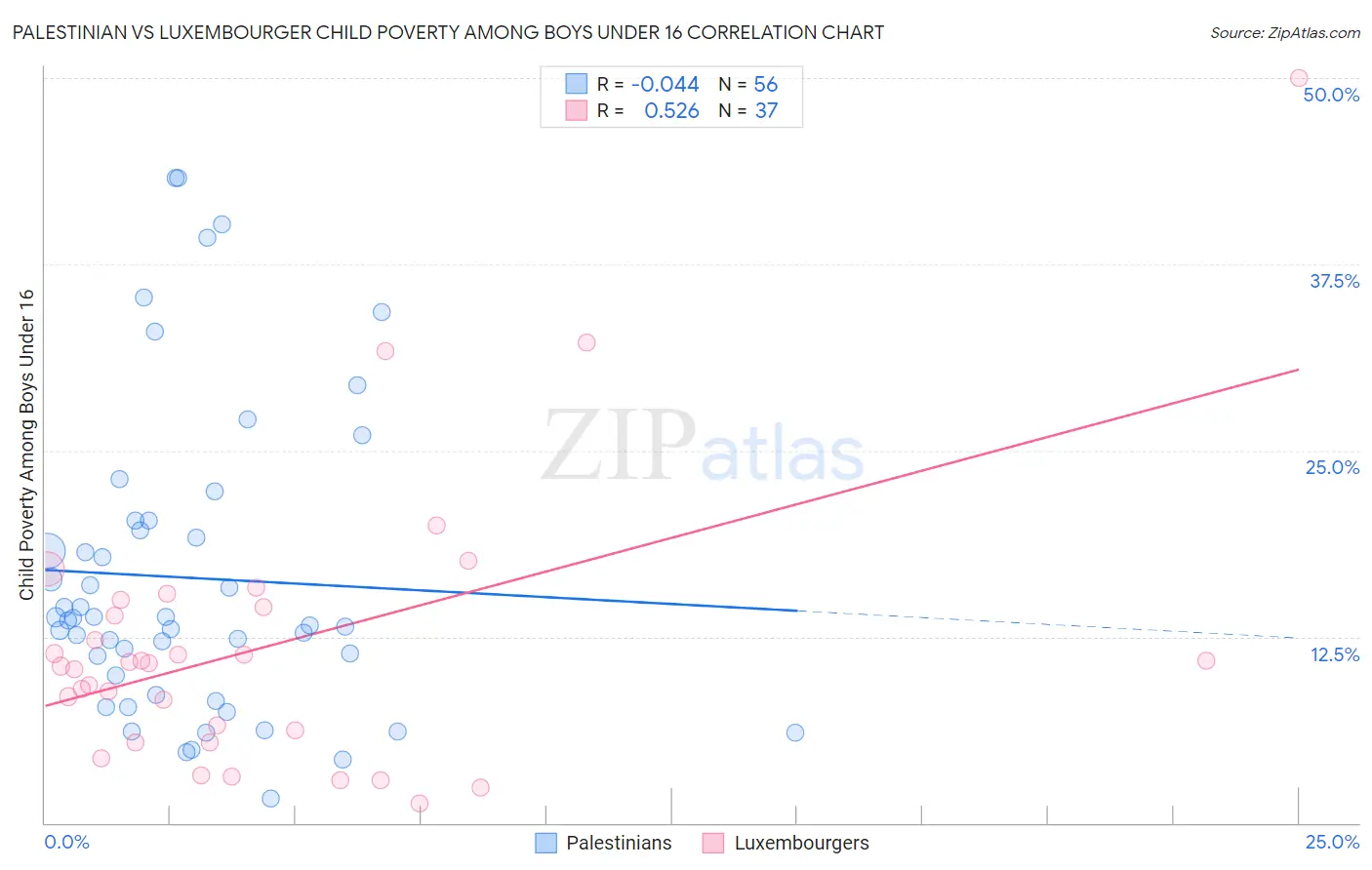 Palestinian vs Luxembourger Child Poverty Among Boys Under 16