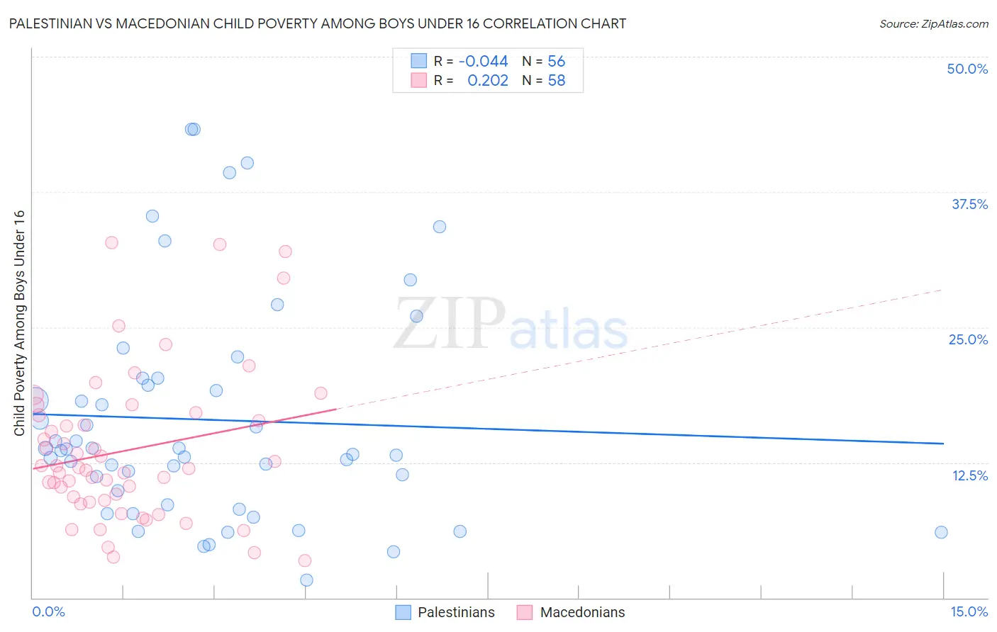 Palestinian vs Macedonian Child Poverty Among Boys Under 16