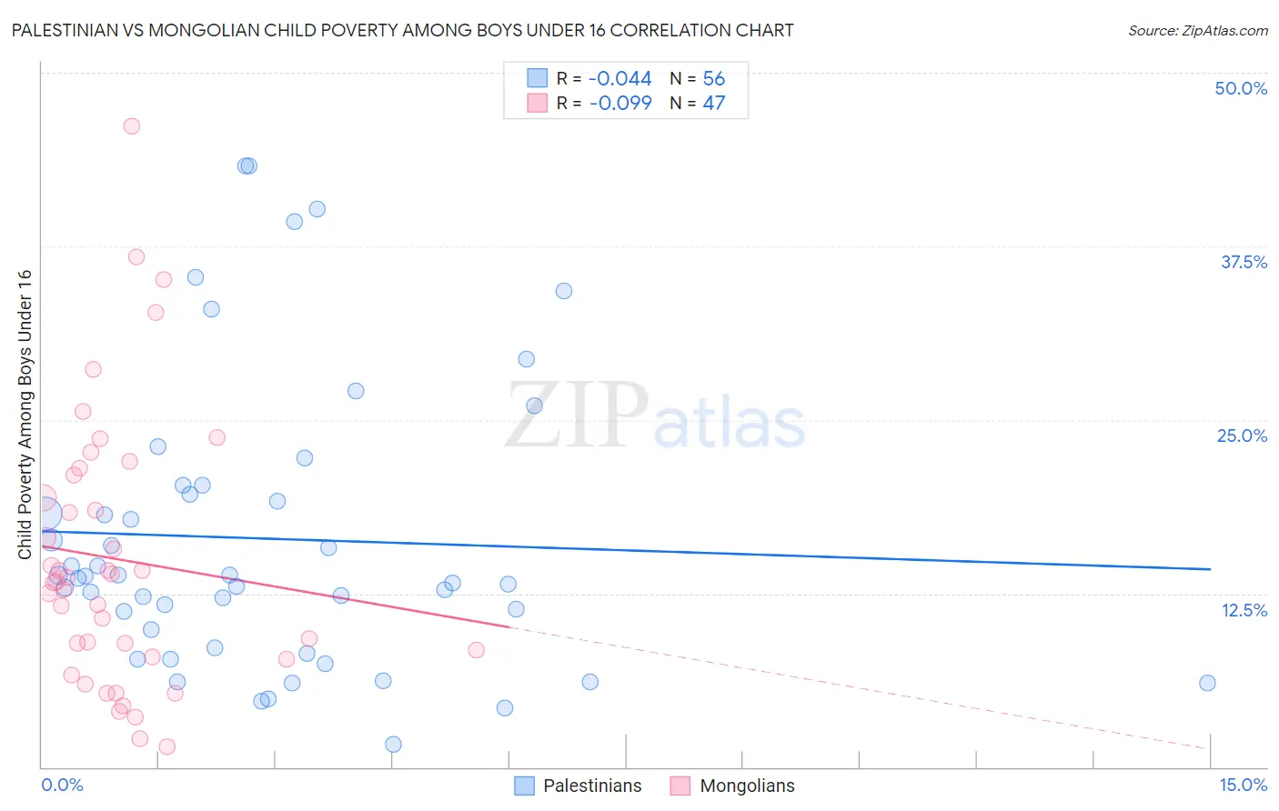 Palestinian vs Mongolian Child Poverty Among Boys Under 16