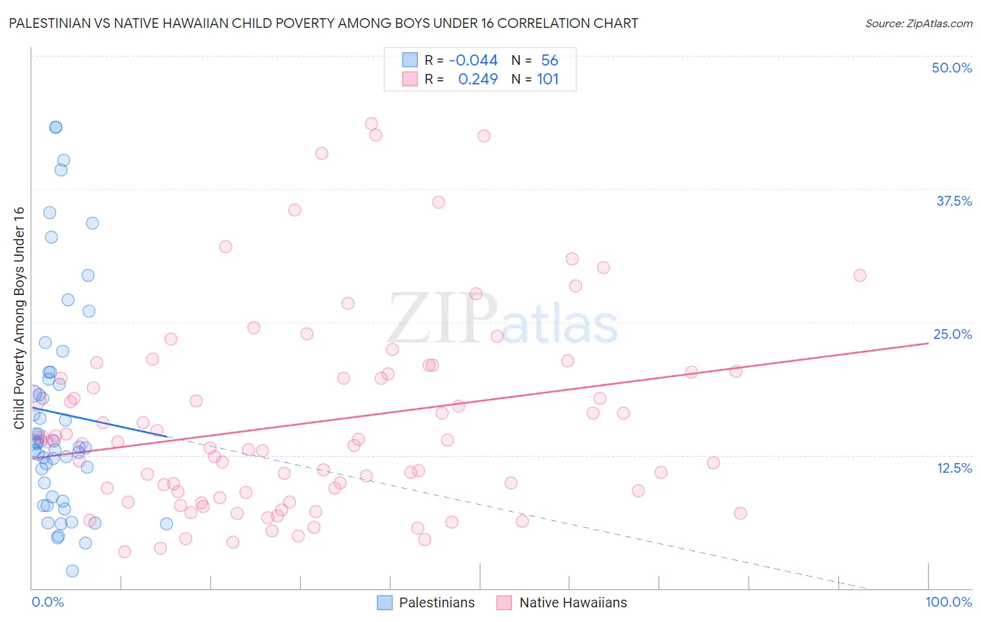 Palestinian vs Native Hawaiian Child Poverty Among Boys Under 16