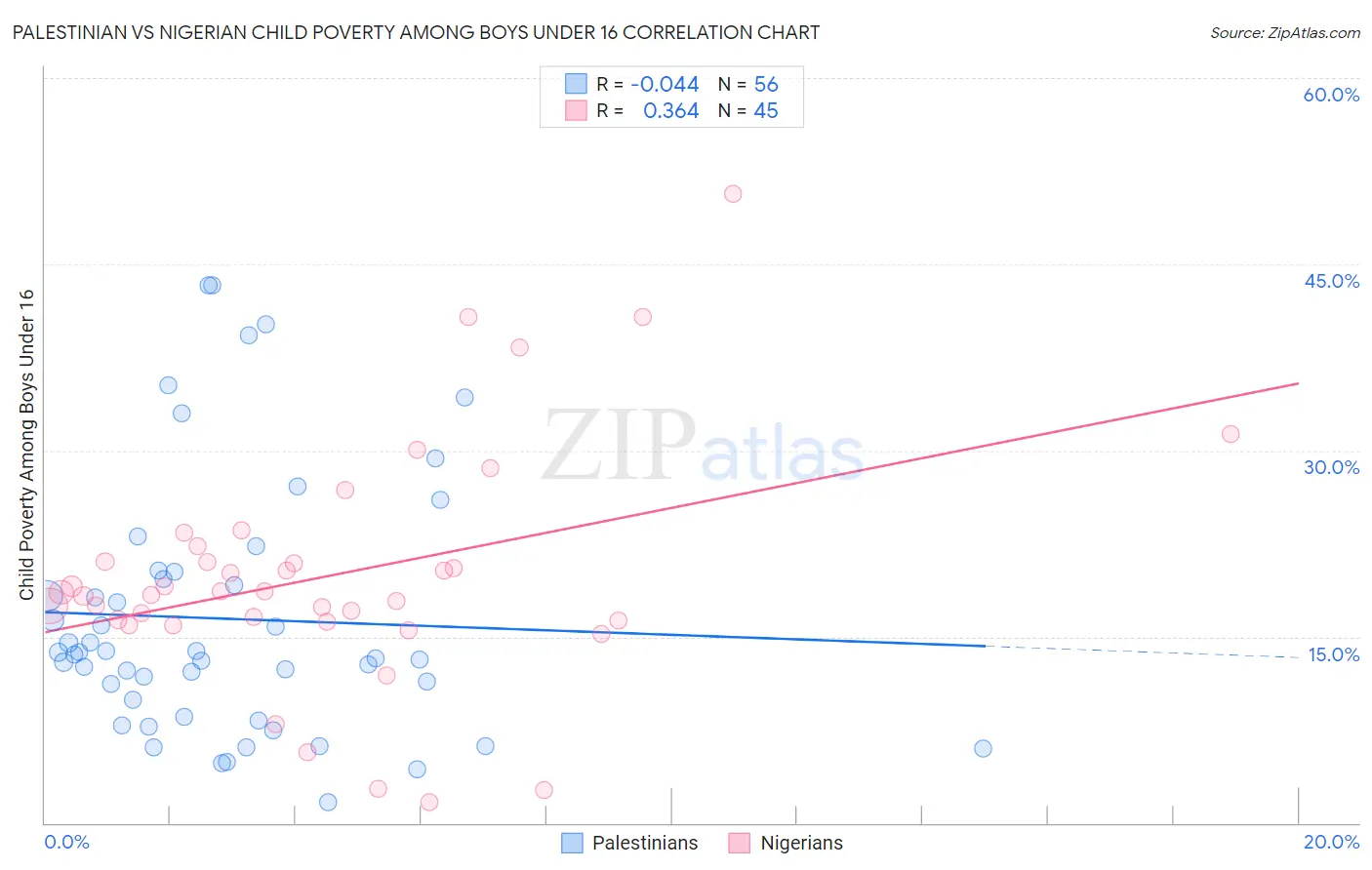 Palestinian vs Nigerian Child Poverty Among Boys Under 16