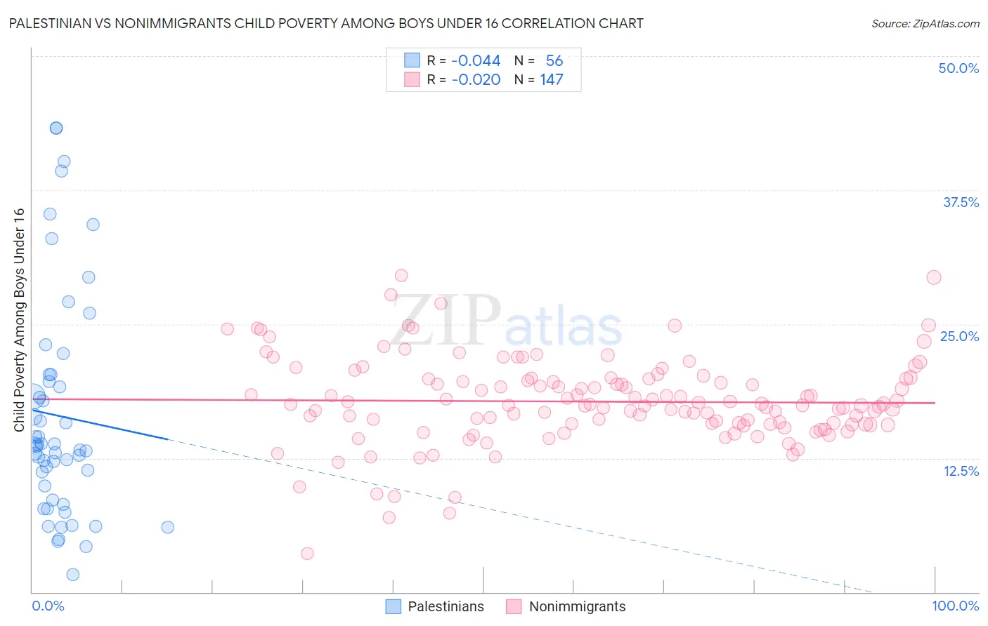 Palestinian vs Nonimmigrants Child Poverty Among Boys Under 16