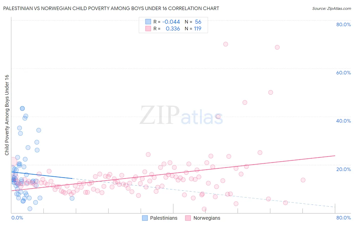 Palestinian vs Norwegian Child Poverty Among Boys Under 16