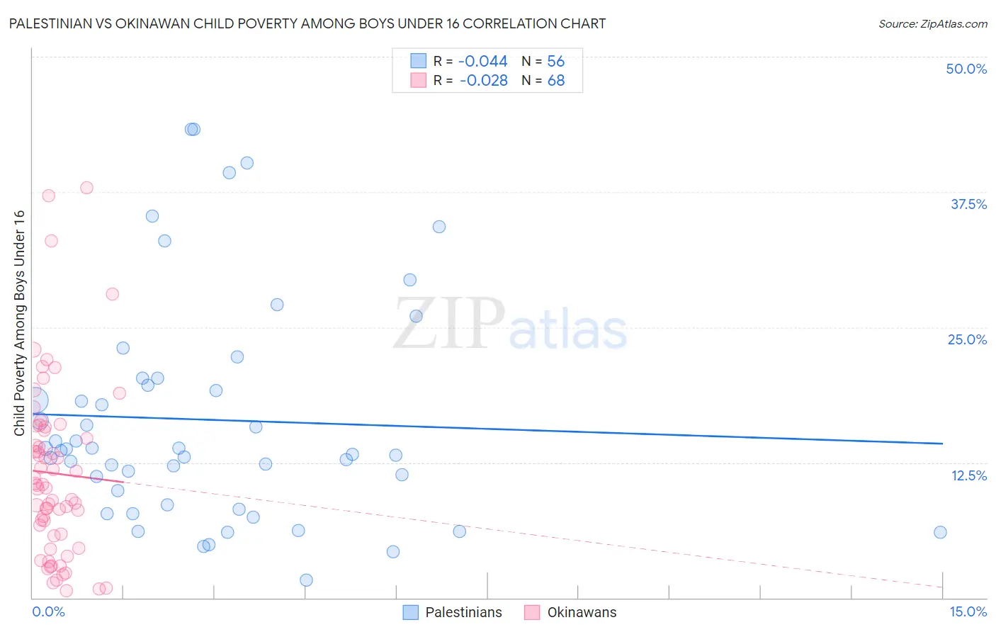 Palestinian vs Okinawan Child Poverty Among Boys Under 16