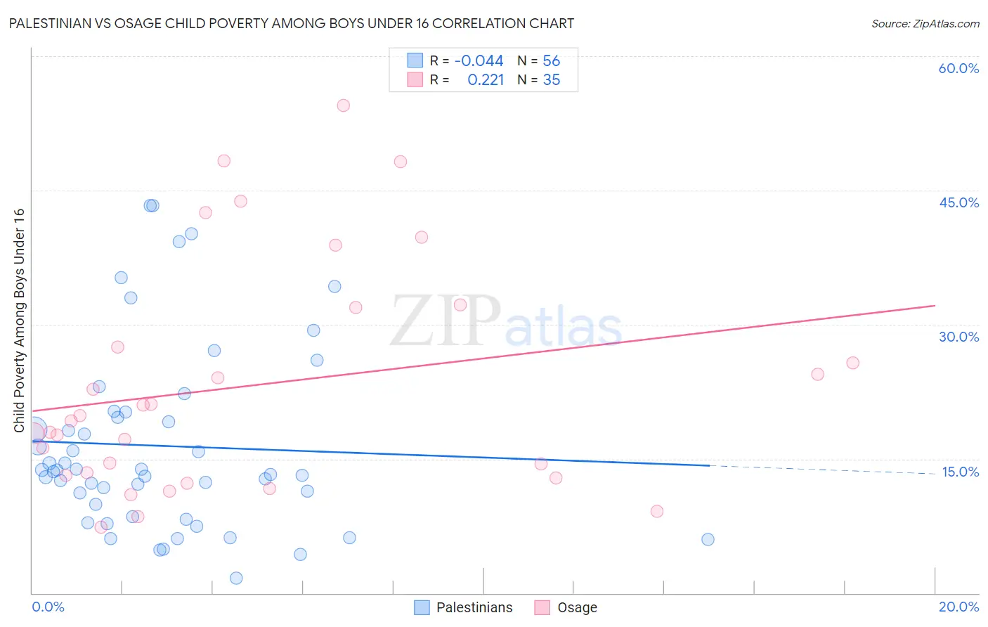 Palestinian vs Osage Child Poverty Among Boys Under 16