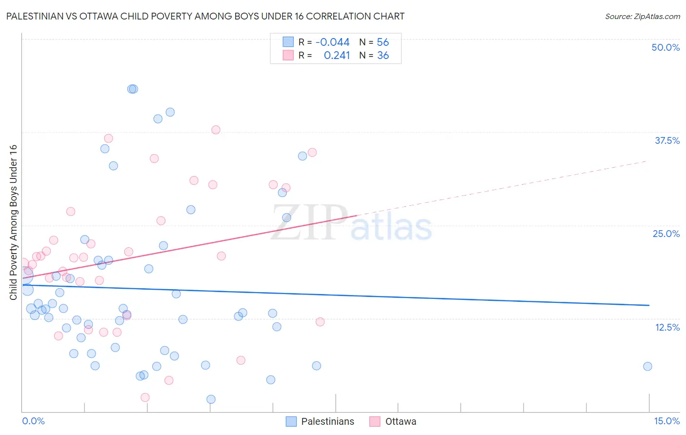 Palestinian vs Ottawa Child Poverty Among Boys Under 16