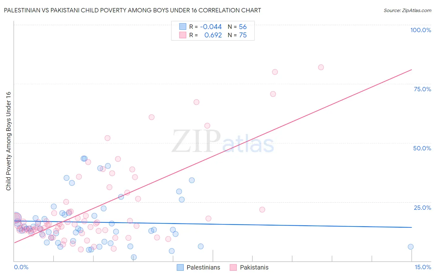 Palestinian vs Pakistani Child Poverty Among Boys Under 16