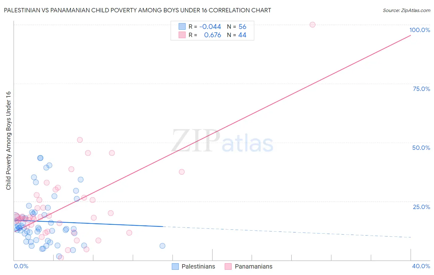 Palestinian vs Panamanian Child Poverty Among Boys Under 16