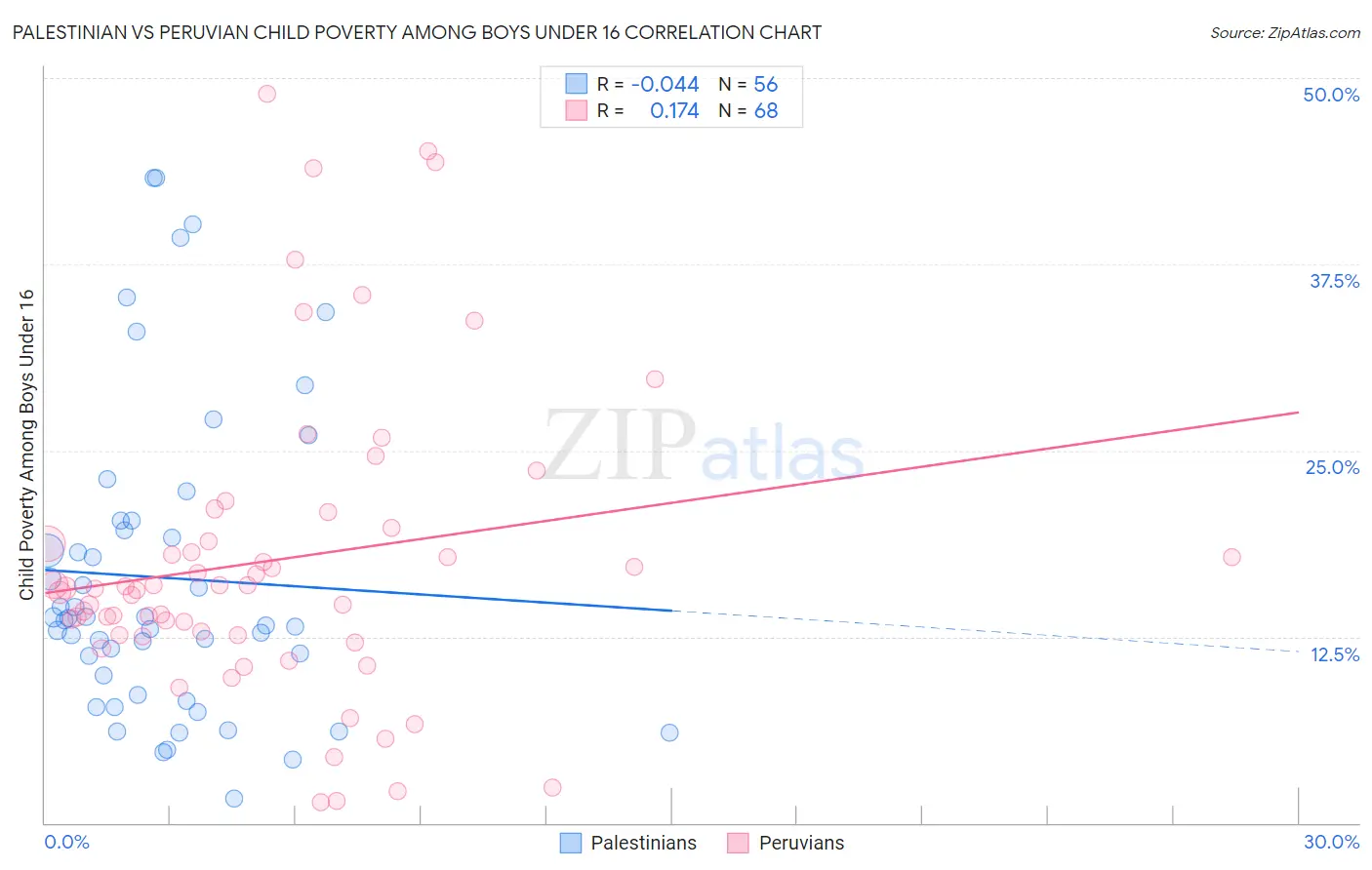 Palestinian vs Peruvian Child Poverty Among Boys Under 16