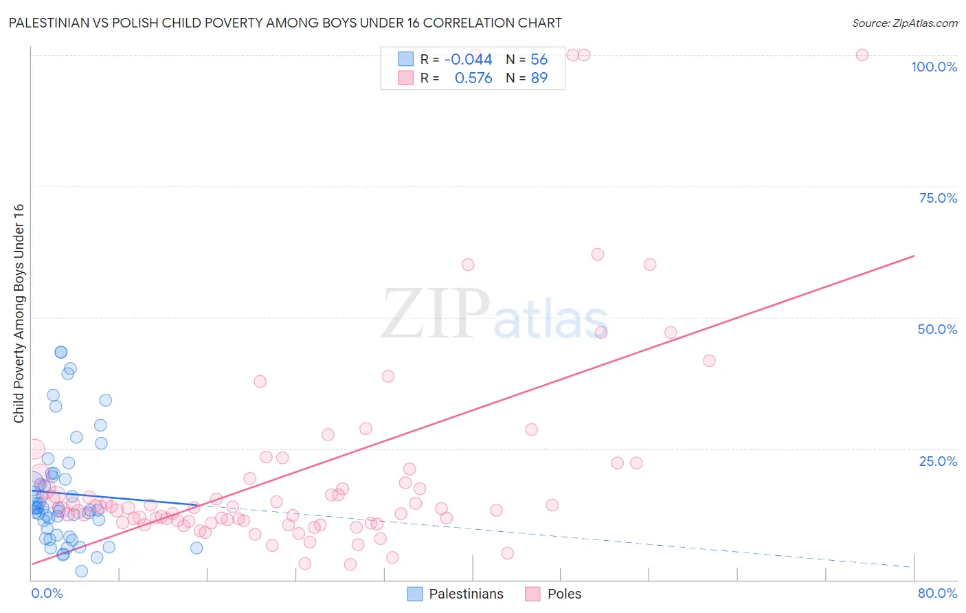 Palestinian vs Polish Child Poverty Among Boys Under 16