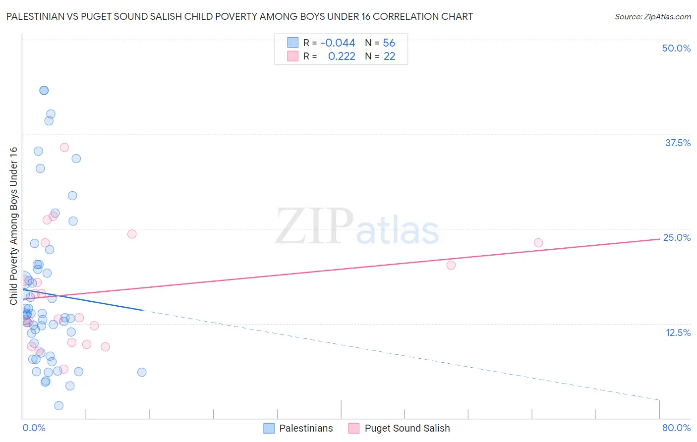 Palestinian vs Puget Sound Salish Child Poverty Among Boys Under 16