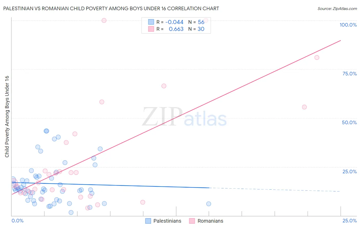 Palestinian vs Romanian Child Poverty Among Boys Under 16