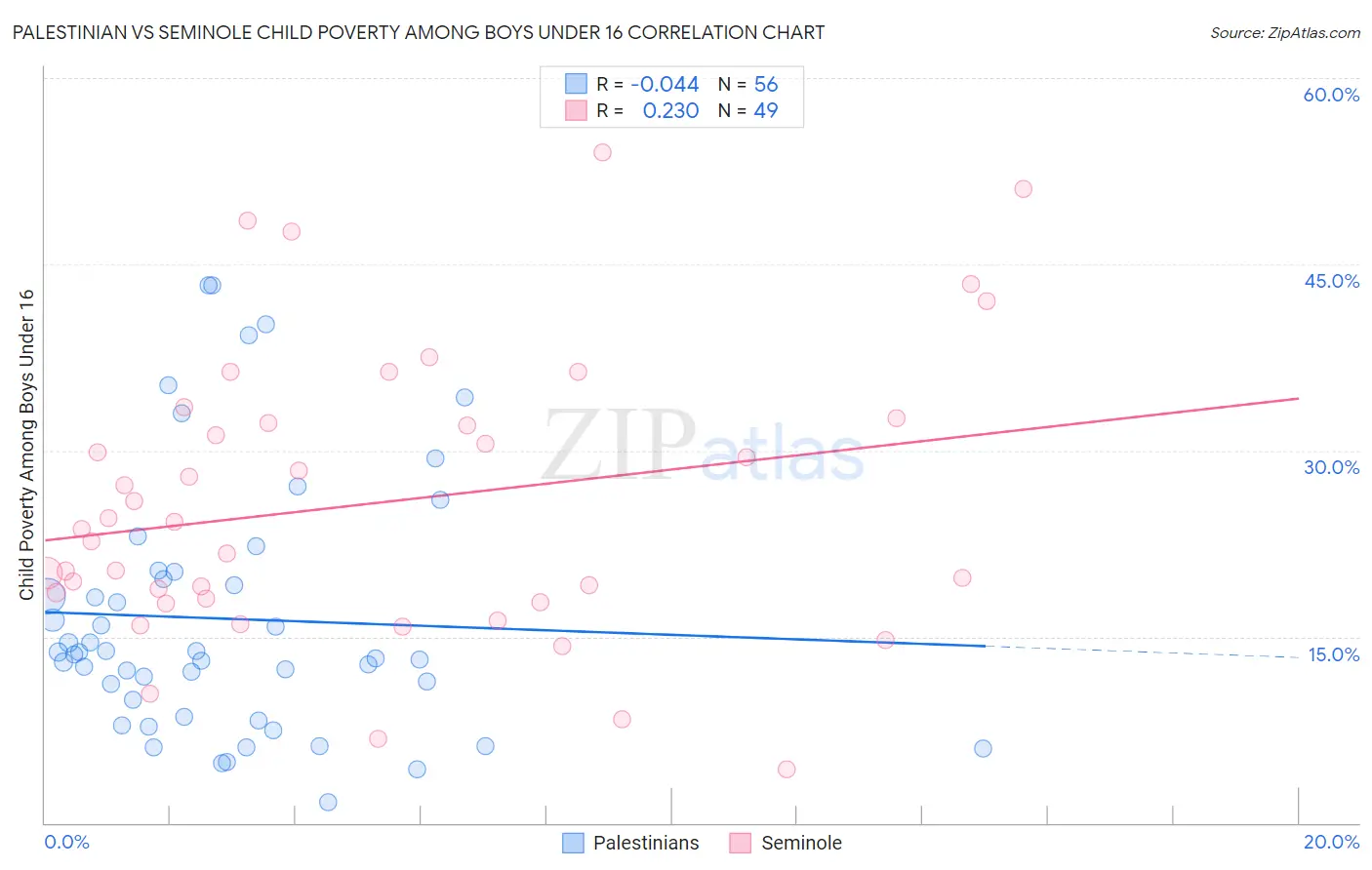 Palestinian vs Seminole Child Poverty Among Boys Under 16