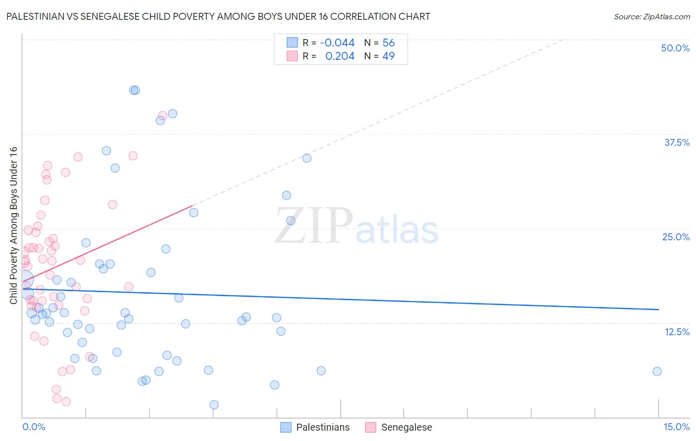 Palestinian vs Senegalese Child Poverty Among Boys Under 16