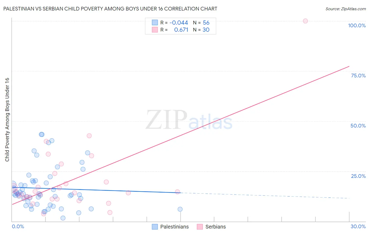 Palestinian vs Serbian Child Poverty Among Boys Under 16