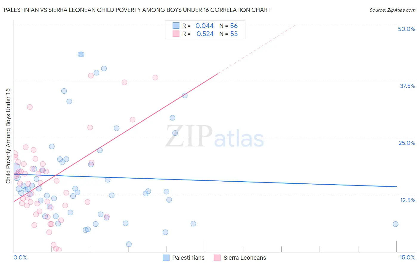 Palestinian vs Sierra Leonean Child Poverty Among Boys Under 16