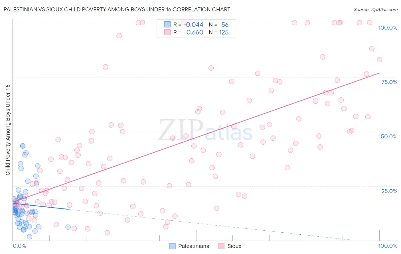 Palestinian vs Sioux Child Poverty Among Boys Under 16