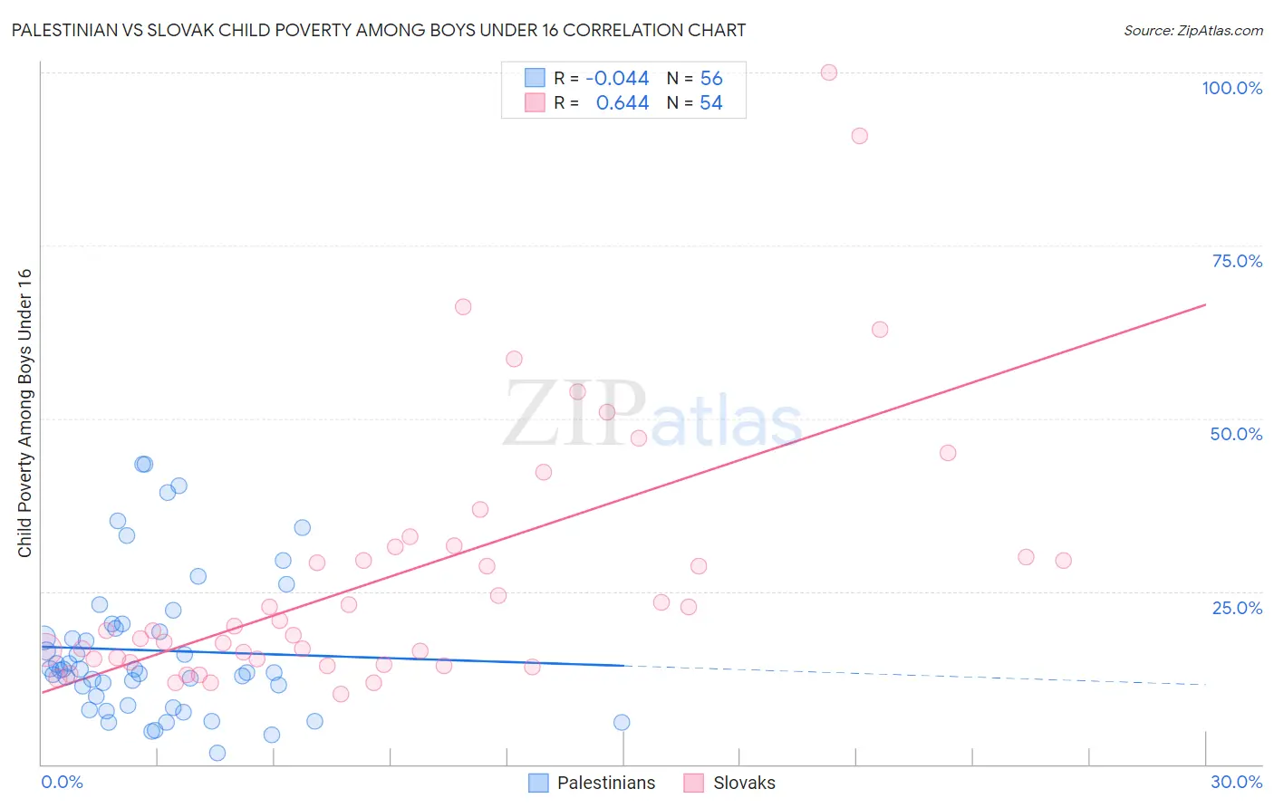 Palestinian vs Slovak Child Poverty Among Boys Under 16